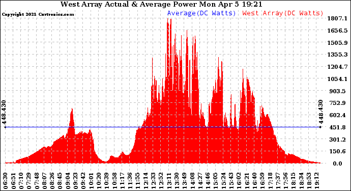 Solar PV/Inverter Performance West Array Actual & Average Power Output