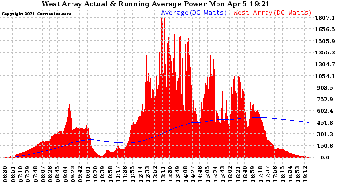 Solar PV/Inverter Performance West Array Actual & Running Average Power Output