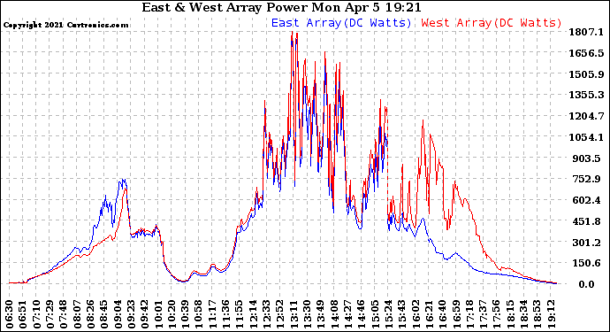 Solar PV/Inverter Performance Photovoltaic Panel Power Output