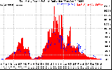 Solar PV/Inverter Performance East Array Power Output & Solar Radiation