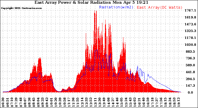 Solar PV/Inverter Performance East Array Power Output & Solar Radiation