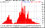 Solar PV/Inverter Performance East Array Actual & Running Average Power Output