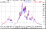 Solar PV/Inverter Performance PV Panel Power Output & Inverter Power Output