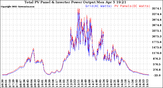 Solar PV/Inverter Performance PV Panel Power Output & Inverter Power Output