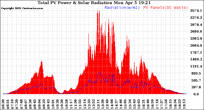 Solar PV/Inverter Performance Total PV Panel Power Output & Solar Radiation