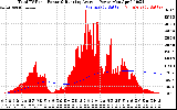 Solar PV/Inverter Performance Total PV Panel & Running Average Power Output