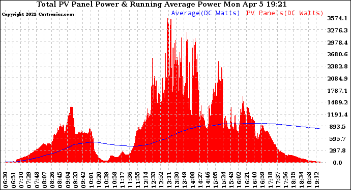 Solar PV/Inverter Performance Total PV Panel & Running Average Power Output