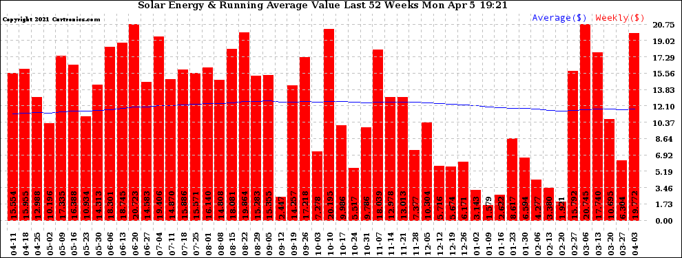 Solar PV/Inverter Performance Weekly Solar Energy Production Value Running Average Last 52 Weeks