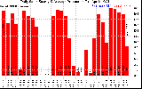 Solar PV/Inverter Performance Daily Solar Energy Production