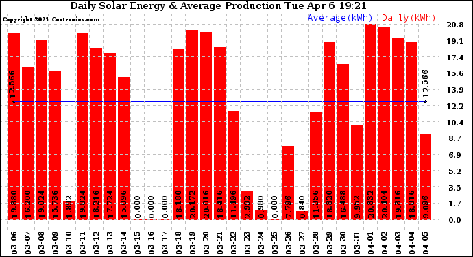 Solar PV/Inverter Performance Daily Solar Energy Production