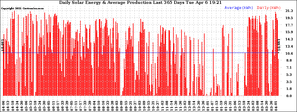 Solar PV/Inverter Performance Daily Solar Energy Production Last 365 Days