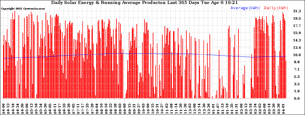 Solar PV/Inverter Performance Daily Solar Energy Production Running Average Last 365 Days