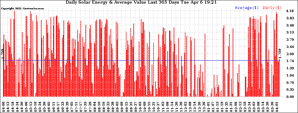 Solar PV/Inverter Performance Daily Solar Energy Production Value Last 365 Days