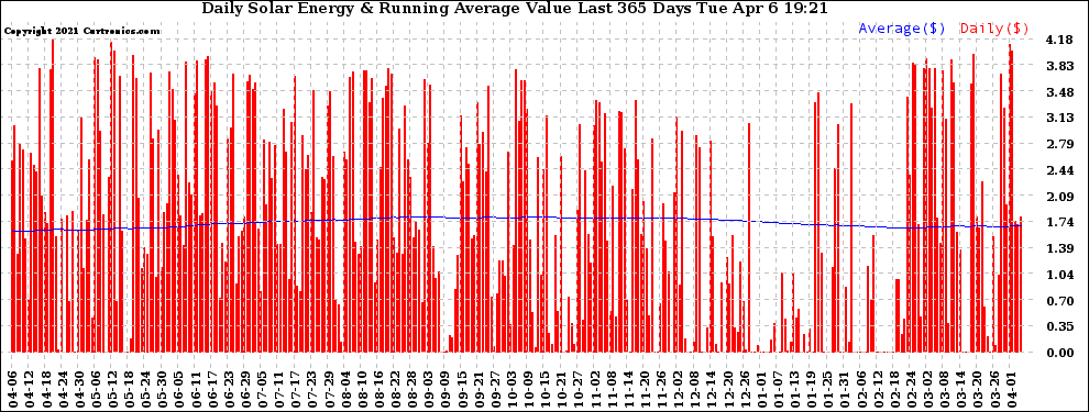 Solar PV/Inverter Performance Daily Solar Energy Production Value Running Average Last 365 Days