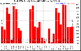 Solar PV/Inverter Performance Daily Solar Energy Production Value