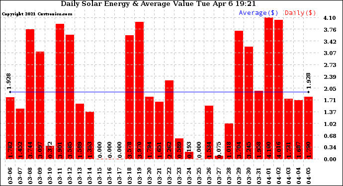 Solar PV/Inverter Performance Daily Solar Energy Production Value