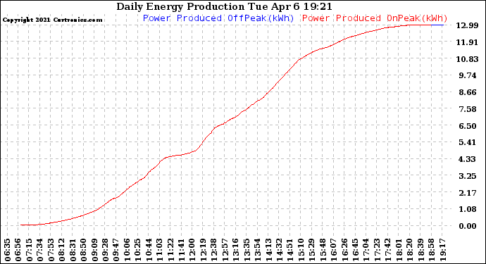 Solar PV/Inverter Performance Daily Energy Production