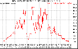 Solar PV/Inverter Performance Daily Energy Production Per Minute