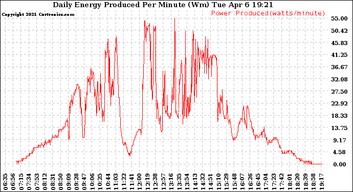 Solar PV/Inverter Performance Daily Energy Production Per Minute