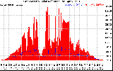 Solar PV/Inverter Performance Grid Power & Solar Radiation