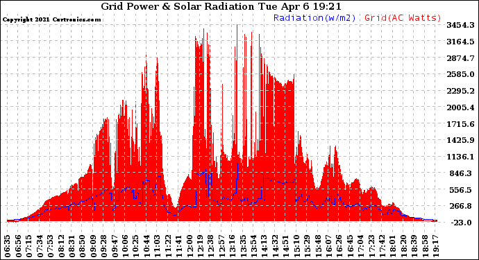 Solar PV/Inverter Performance Grid Power & Solar Radiation