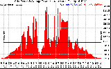 Solar PV/Inverter Performance Inverter Power Output