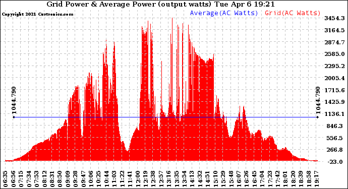 Solar PV/Inverter Performance Inverter Power Output