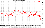 Solar PV/Inverter Performance Grid Voltage