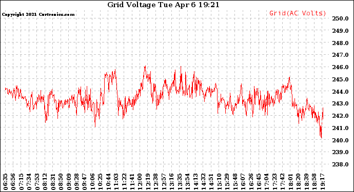 Solar PV/Inverter Performance Grid Voltage