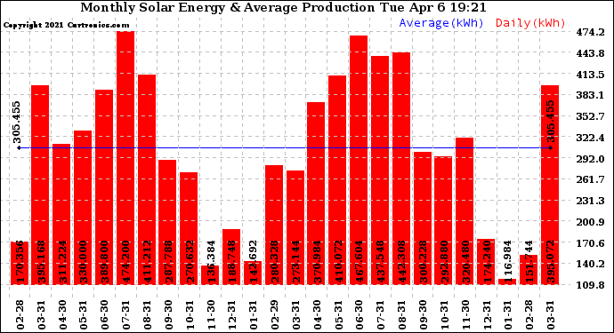 Solar PV/Inverter Performance Monthly Solar Energy Production