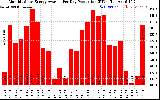 Solar PV/Inverter Performance Monthly Solar Energy Production Average Per Day (KWh)