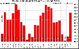 Milwaukee Solar Powered Home MonthlyProductionValue