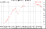 Solar PV/Inverter Performance Outdoor Temperature