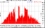 Solar PV/Inverter Performance Solar Radiation & Day Average per Minute