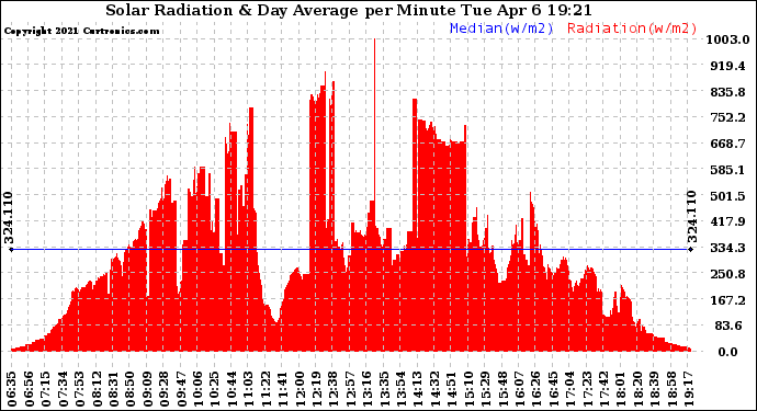 Solar PV/Inverter Performance Solar Radiation & Day Average per Minute