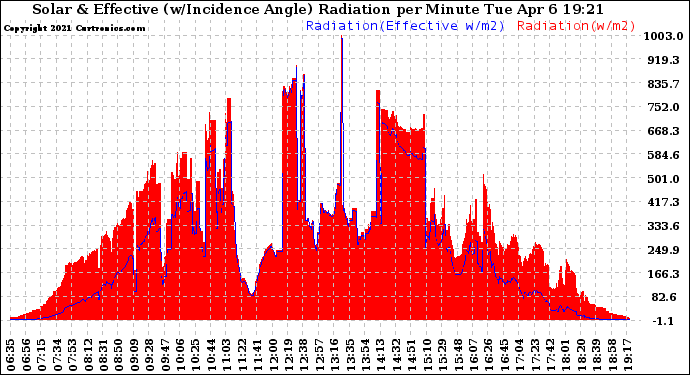 Solar PV/Inverter Performance Solar Radiation & Effective Solar Radiation per Minute