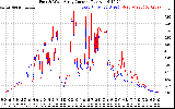 Solar PV/Inverter Performance Photovoltaic Panel Current Output