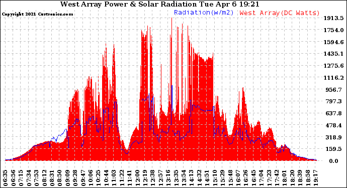 Solar PV/Inverter Performance West Array Power Output & Solar Radiation