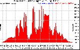 Solar PV/Inverter Performance West Array Actual & Average Power Output