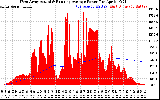 Solar PV/Inverter Performance West Array Actual & Running Average Power Output