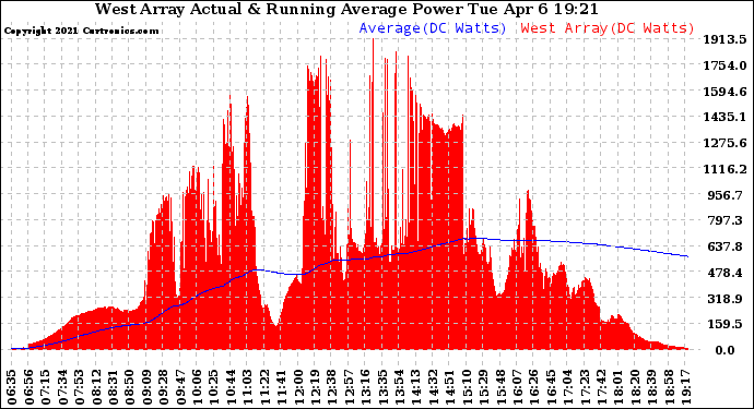 Solar PV/Inverter Performance West Array Actual & Running Average Power Output