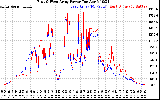 Solar PV/Inverter Performance Photovoltaic Panel Power Output