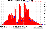 Solar PV/Inverter Performance East Array Power Output & Solar Radiation