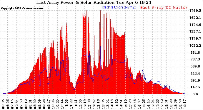 Solar PV/Inverter Performance East Array Power Output & Solar Radiation