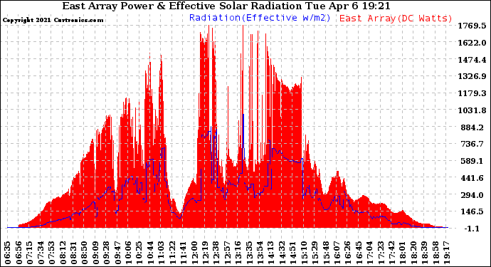 Solar PV/Inverter Performance East Array Power Output & Effective Solar Radiation