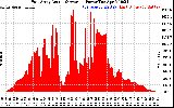 Solar PV/Inverter Performance East Array Actual & Average Power Output