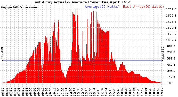 Solar PV/Inverter Performance East Array Actual & Average Power Output