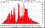 Solar PV/Inverter Performance East Array Actual & Running Average Power Output