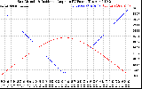 Solar PV/Inverter Performance Sun Altitude Angle & Sun Incidence Angle on PV Panels