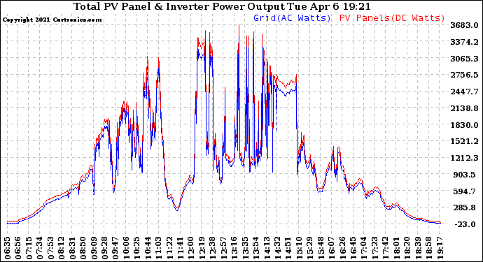 Solar PV/Inverter Performance PV Panel Power Output & Inverter Power Output